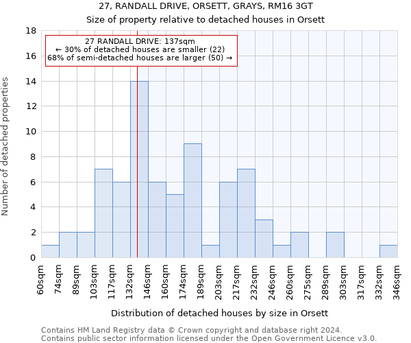 27, RANDALL DRIVE, ORSETT, GRAYS, RM16 3GT: Size of property relative to detached houses in Orsett