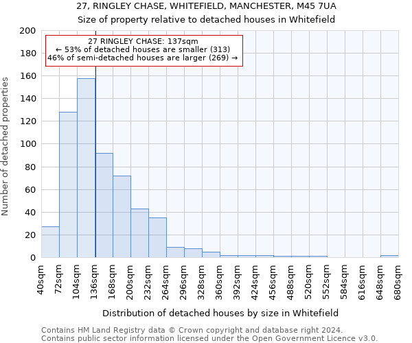 27, RINGLEY CHASE, WHITEFIELD, MANCHESTER, M45 7UA: Size of property relative to detached houses in Whitefield