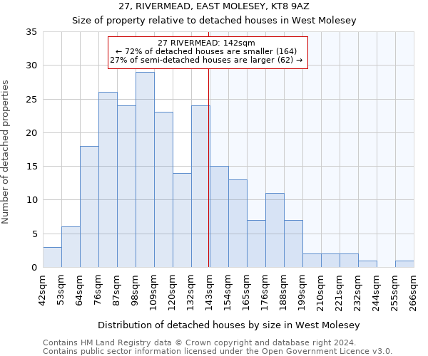 27, RIVERMEAD, EAST MOLESEY, KT8 9AZ: Size of property relative to detached houses in West Molesey