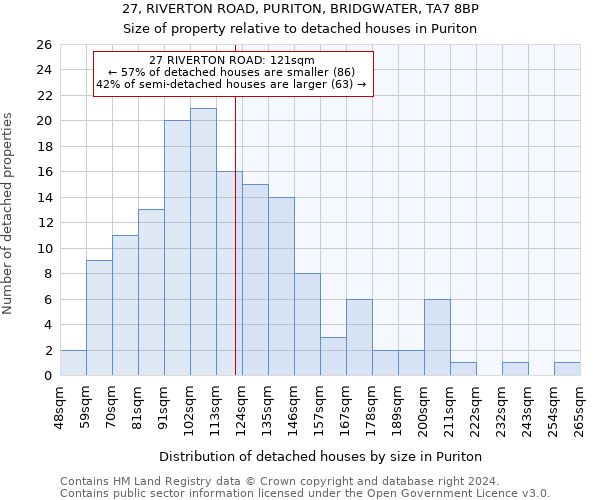 27, RIVERTON ROAD, PURITON, BRIDGWATER, TA7 8BP: Size of property relative to detached houses in Puriton