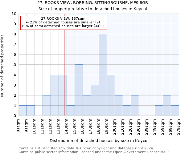 27, ROOKS VIEW, BOBBING, SITTINGBOURNE, ME9 8GB: Size of property relative to detached houses in Keycol