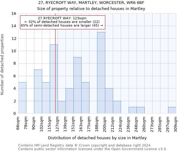 27, RYECROFT WAY, MARTLEY, WORCESTER, WR6 6BF: Size of property relative to detached houses in Martley