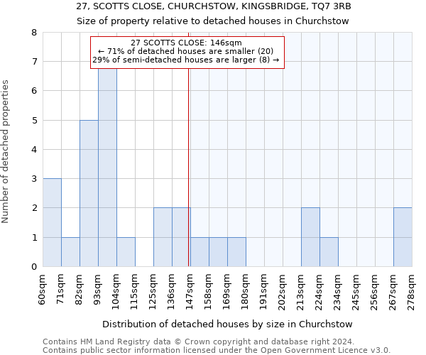 27, SCOTTS CLOSE, CHURCHSTOW, KINGSBRIDGE, TQ7 3RB: Size of property relative to detached houses in Churchstow