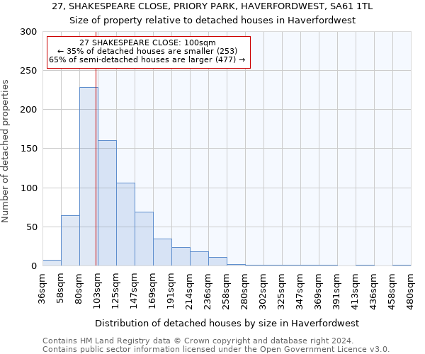 27, SHAKESPEARE CLOSE, PRIORY PARK, HAVERFORDWEST, SA61 1TL: Size of property relative to detached houses in Haverfordwest