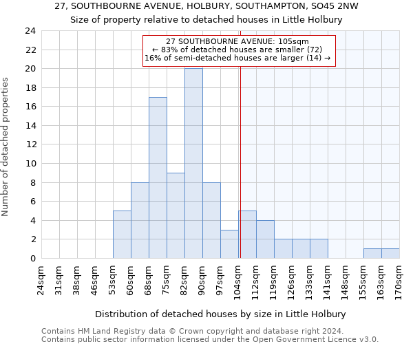 27, SOUTHBOURNE AVENUE, HOLBURY, SOUTHAMPTON, SO45 2NW: Size of property relative to detached houses in Little Holbury