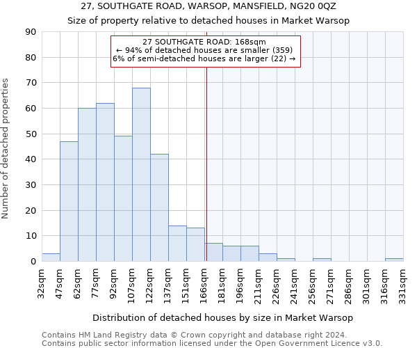 27, SOUTHGATE ROAD, WARSOP, MANSFIELD, NG20 0QZ: Size of property relative to detached houses in Market Warsop