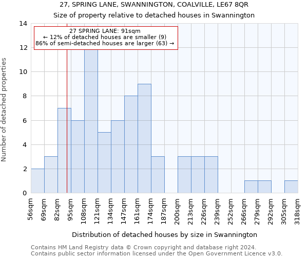 27, SPRING LANE, SWANNINGTON, COALVILLE, LE67 8QR: Size of property relative to detached houses in Swannington