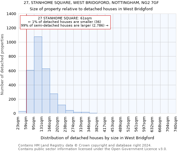 27, STANHOME SQUARE, WEST BRIDGFORD, NOTTINGHAM, NG2 7GF: Size of property relative to detached houses in West Bridgford