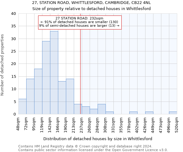 27, STATION ROAD, WHITTLESFORD, CAMBRIDGE, CB22 4NL: Size of property relative to detached houses in Whittlesford