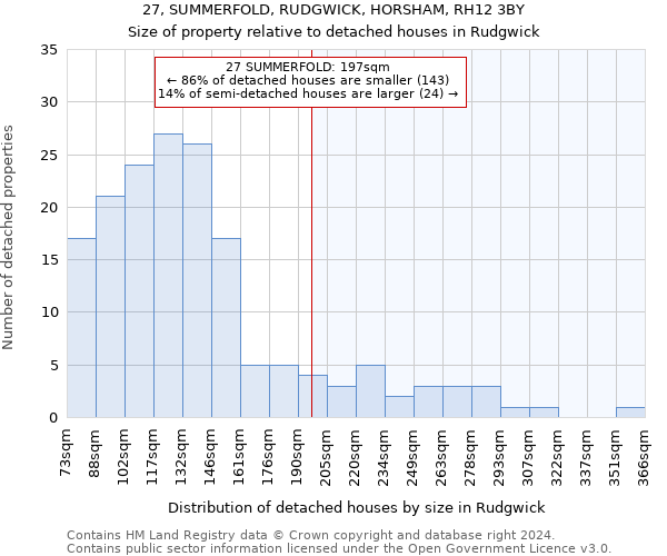 27, SUMMERFOLD, RUDGWICK, HORSHAM, RH12 3BY: Size of property relative to detached houses in Rudgwick