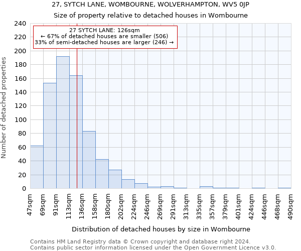 27, SYTCH LANE, WOMBOURNE, WOLVERHAMPTON, WV5 0JP: Size of property relative to detached houses in Wombourne