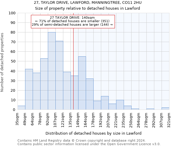 27, TAYLOR DRIVE, LAWFORD, MANNINGTREE, CO11 2HU: Size of property relative to detached houses in Lawford