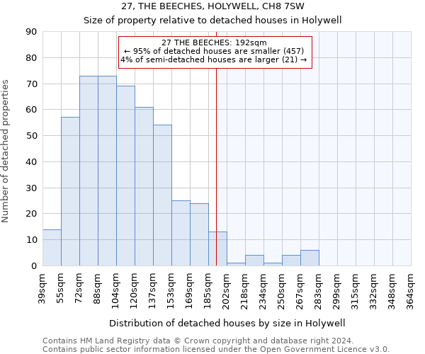 27, THE BEECHES, HOLYWELL, CH8 7SW: Size of property relative to detached houses in Holywell