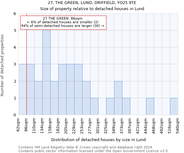 27, THE GREEN, LUND, DRIFFIELD, YO25 9TE: Size of property relative to detached houses in Lund