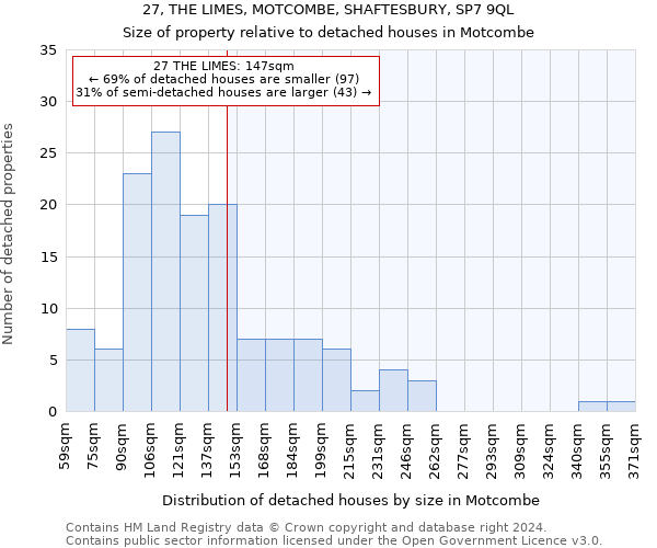 27, THE LIMES, MOTCOMBE, SHAFTESBURY, SP7 9QL: Size of property relative to detached houses in Motcombe