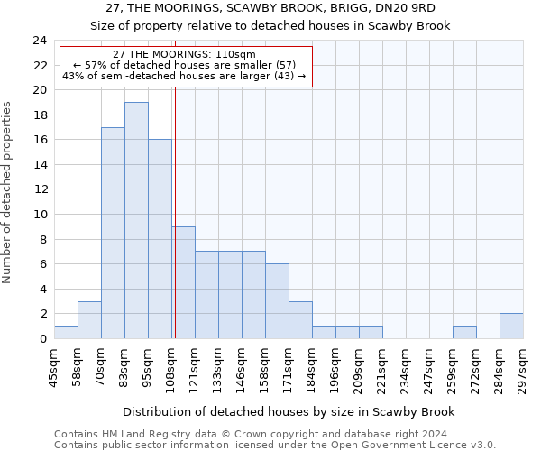 27, THE MOORINGS, SCAWBY BROOK, BRIGG, DN20 9RD: Size of property relative to detached houses in Scawby Brook