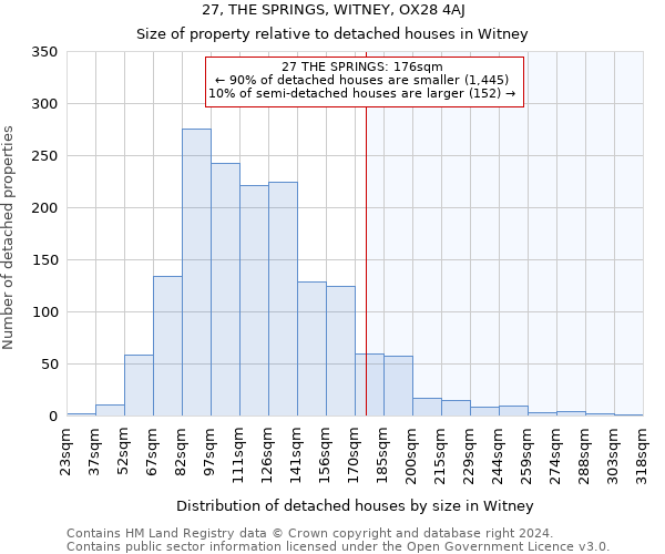 27, THE SPRINGS, WITNEY, OX28 4AJ: Size of property relative to detached houses in Witney