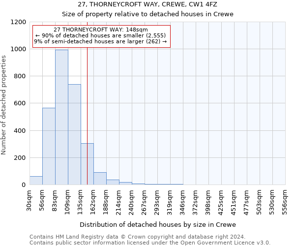 27, THORNEYCROFT WAY, CREWE, CW1 4FZ: Size of property relative to detached houses in Crewe