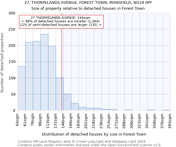 27, THORPELANDS AVENUE, FOREST TOWN, MANSFIELD, NG19 0PF: Size of property relative to detached houses in Forest Town