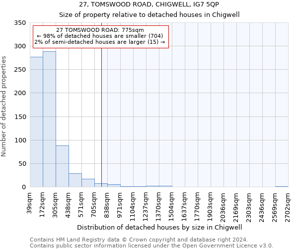 27, TOMSWOOD ROAD, CHIGWELL, IG7 5QP: Size of property relative to detached houses in Chigwell