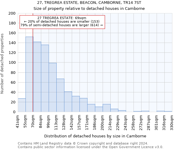 27, TREGREA ESTATE, BEACON, CAMBORNE, TR14 7ST: Size of property relative to detached houses in Camborne