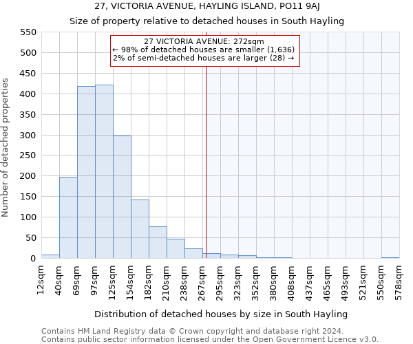 27, VICTORIA AVENUE, HAYLING ISLAND, PO11 9AJ: Size of property relative to detached houses in South Hayling