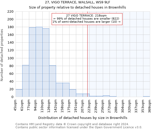 27, VIGO TERRACE, WALSALL, WS9 9LF: Size of property relative to detached houses in Brownhills