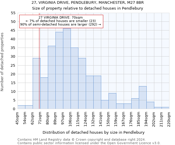 27, VIRGINIA DRIVE, PENDLEBURY, MANCHESTER, M27 8BR: Size of property relative to detached houses in Pendlebury