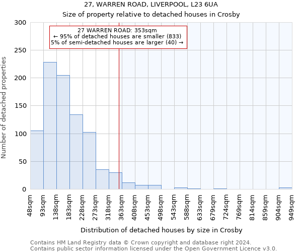 27, WARREN ROAD, LIVERPOOL, L23 6UA: Size of property relative to detached houses in Crosby