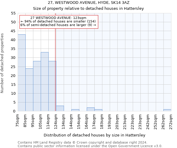 27, WESTWOOD AVENUE, HYDE, SK14 3AZ: Size of property relative to detached houses in Hattersley