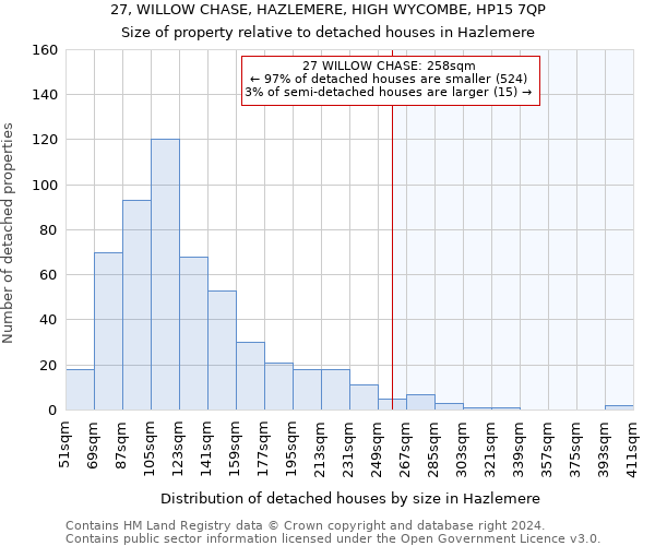 27, WILLOW CHASE, HAZLEMERE, HIGH WYCOMBE, HP15 7QP: Size of property relative to detached houses in Hazlemere