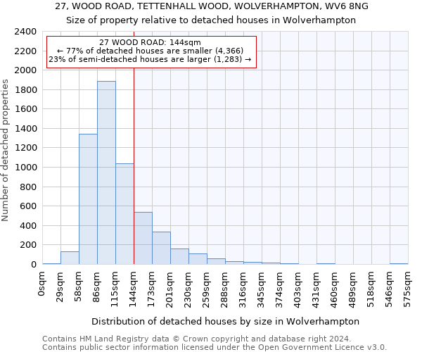 27, WOOD ROAD, TETTENHALL WOOD, WOLVERHAMPTON, WV6 8NG: Size of property relative to detached houses in Wolverhampton