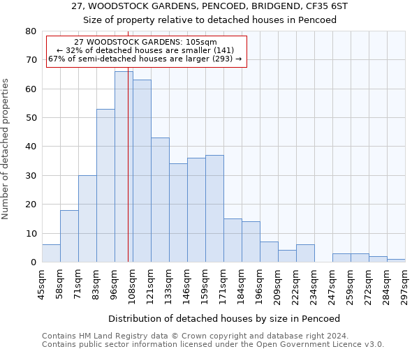 27, WOODSTOCK GARDENS, PENCOED, BRIDGEND, CF35 6ST: Size of property relative to detached houses in Pencoed