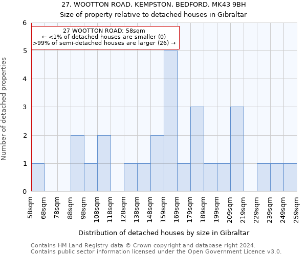 27, WOOTTON ROAD, KEMPSTON, BEDFORD, MK43 9BH: Size of property relative to detached houses in Gibraltar