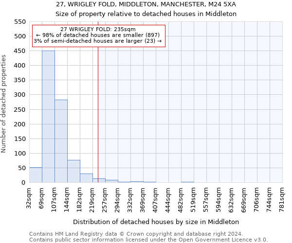 27, WRIGLEY FOLD, MIDDLETON, MANCHESTER, M24 5XA: Size of property relative to detached houses in Middleton