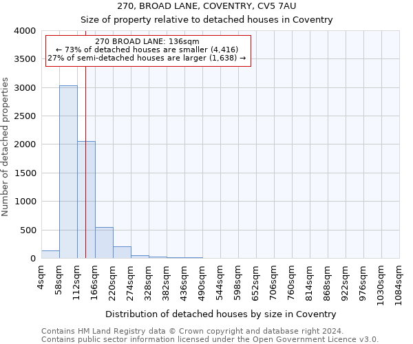 270, BROAD LANE, COVENTRY, CV5 7AU: Size of property relative to detached houses in Coventry