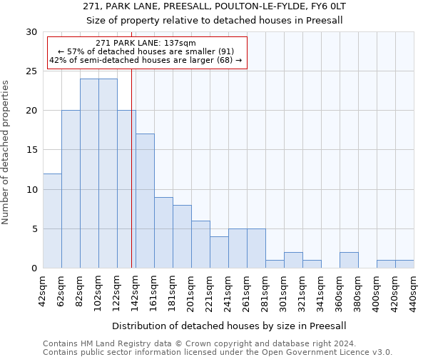 271, PARK LANE, PREESALL, POULTON-LE-FYLDE, FY6 0LT: Size of property relative to detached houses in Preesall