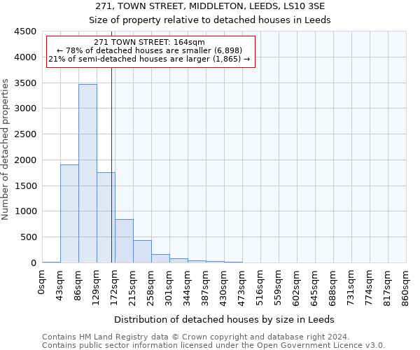 271, TOWN STREET, MIDDLETON, LEEDS, LS10 3SE: Size of property relative to detached houses in Leeds