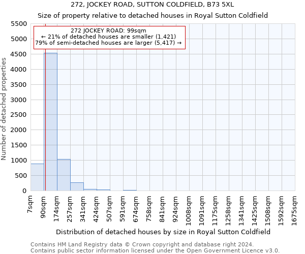 272, JOCKEY ROAD, SUTTON COLDFIELD, B73 5XL: Size of property relative to detached houses in Royal Sutton Coldfield