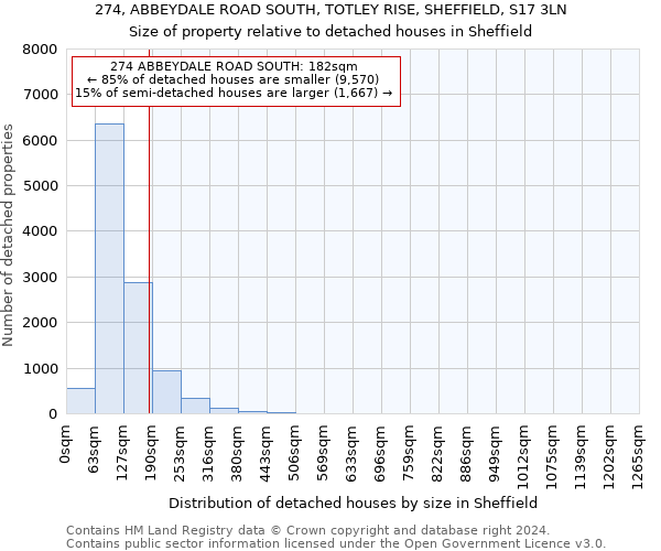 274, ABBEYDALE ROAD SOUTH, TOTLEY RISE, SHEFFIELD, S17 3LN: Size of property relative to detached houses in Sheffield