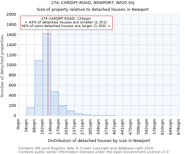 274, CARDIFF ROAD, NEWPORT, NP20 3AJ: Size of property relative to detached houses in Newport