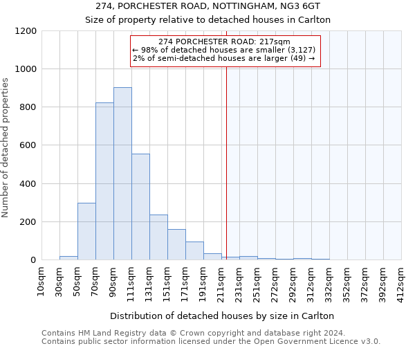 274, PORCHESTER ROAD, NOTTINGHAM, NG3 6GT: Size of property relative to detached houses in Carlton