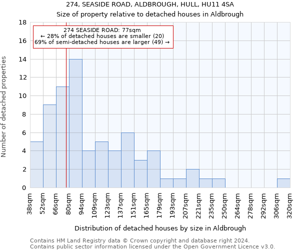 274, SEASIDE ROAD, ALDBROUGH, HULL, HU11 4SA: Size of property relative to detached houses in Aldbrough