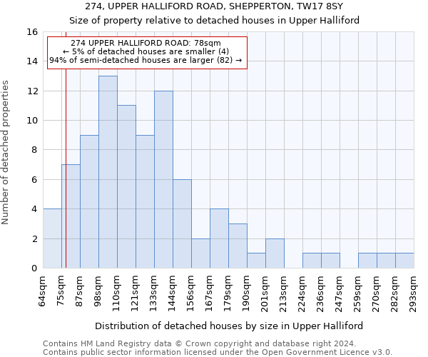 274, UPPER HALLIFORD ROAD, SHEPPERTON, TW17 8SY: Size of property relative to detached houses in Upper Halliford