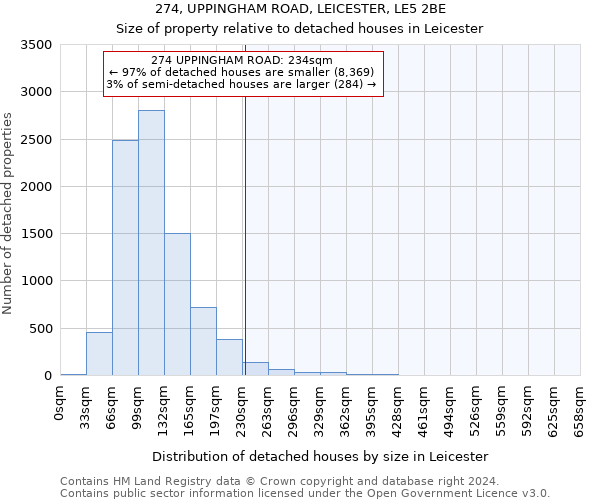 274, UPPINGHAM ROAD, LEICESTER, LE5 2BE: Size of property relative to detached houses in Leicester