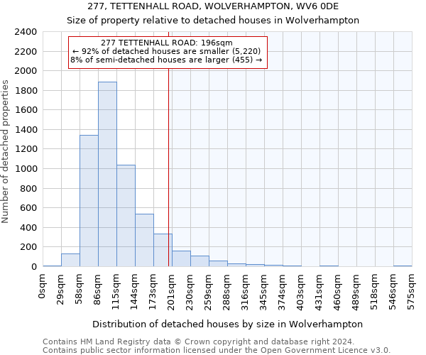 277, TETTENHALL ROAD, WOLVERHAMPTON, WV6 0DE: Size of property relative to detached houses in Wolverhampton