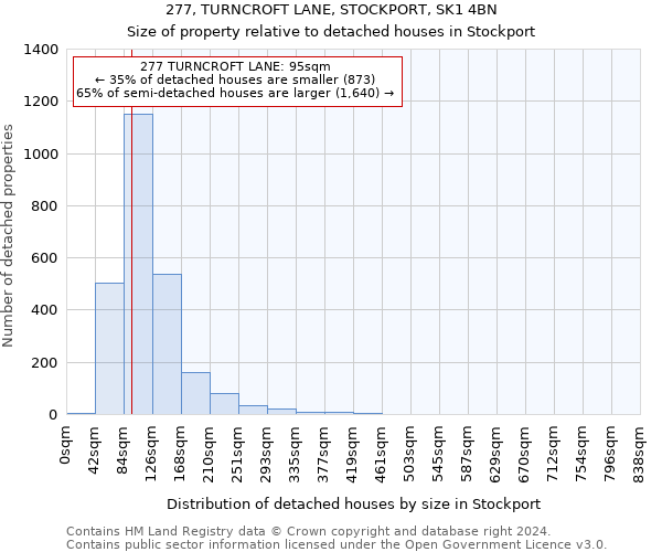 277, TURNCROFT LANE, STOCKPORT, SK1 4BN: Size of property relative to detached houses in Stockport