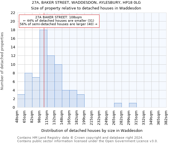 27A, BAKER STREET, WADDESDON, AYLESBURY, HP18 0LG: Size of property relative to detached houses in Waddesdon