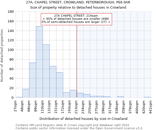 27A, CHAPEL STREET, CROWLAND, PETERBOROUGH, PE6 0AR: Size of property relative to detached houses in Crowland