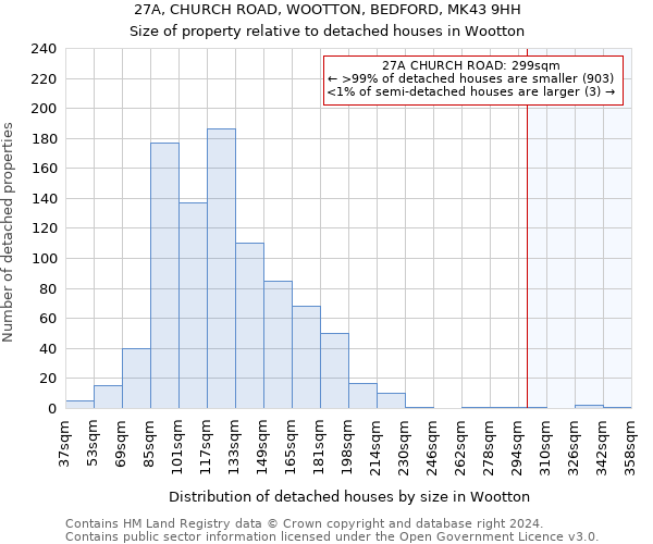 27A, CHURCH ROAD, WOOTTON, BEDFORD, MK43 9HH: Size of property relative to detached houses in Wootton